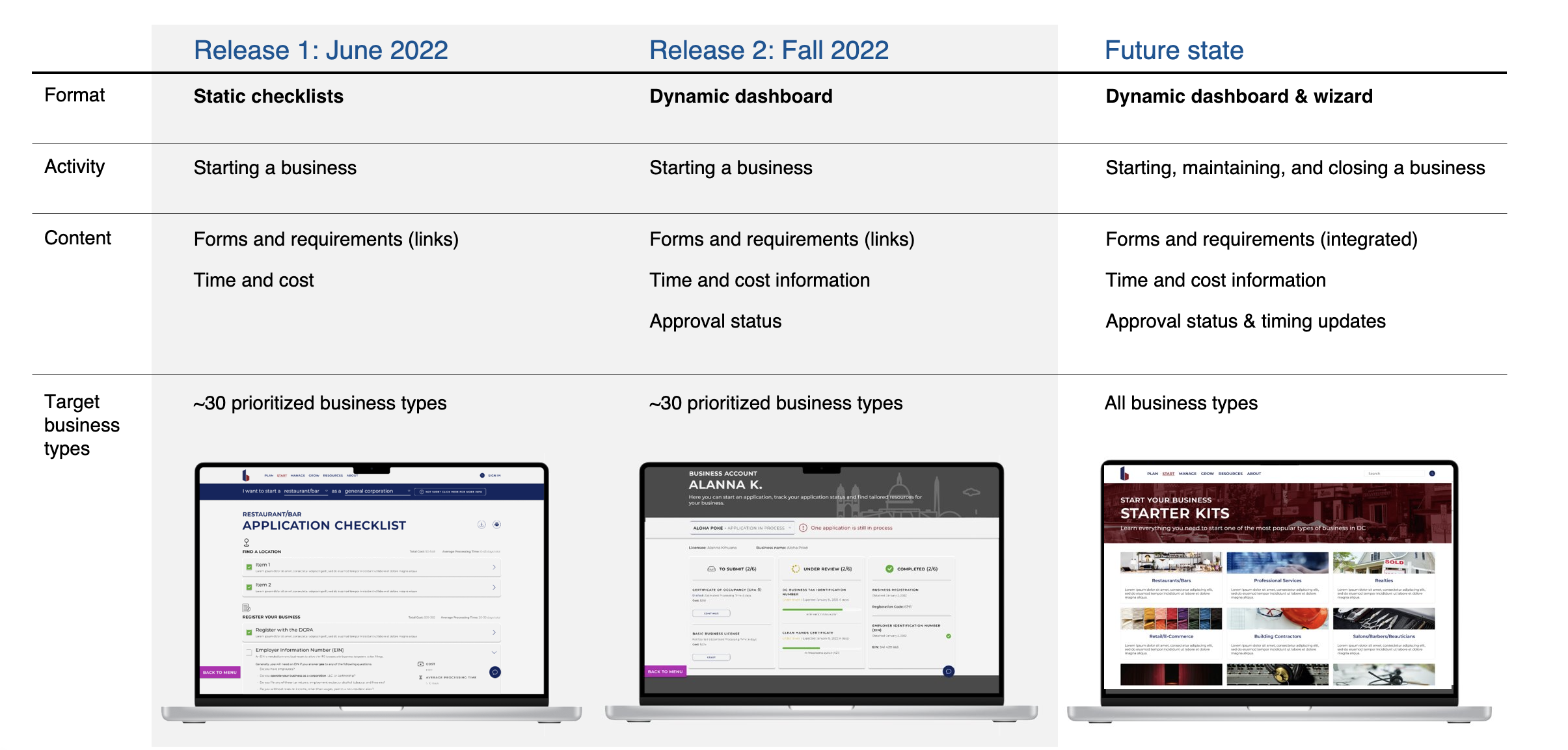 Image of DC Business Licensing Portal Release Plan